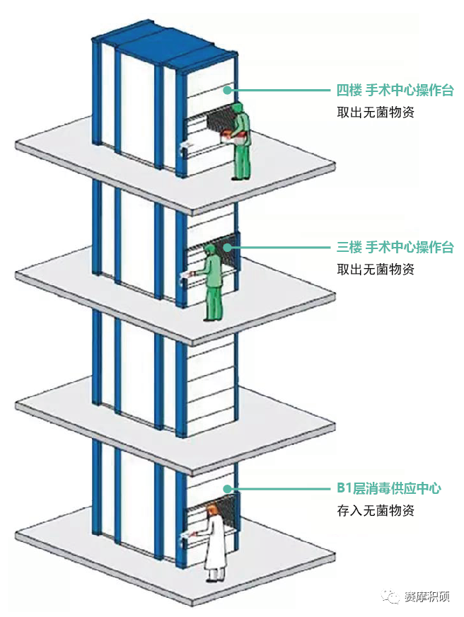 賽摩積碩智慧醫(yī)院物流綜合解決方案