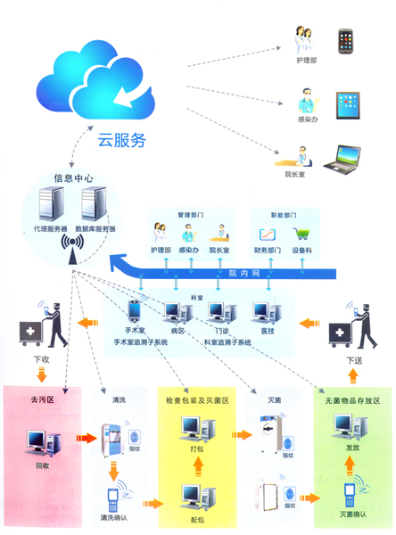 消毒供應(yīng)中心解決方案